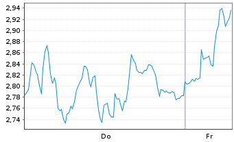 Chart Mini Future Long Adyen - 1 Week
