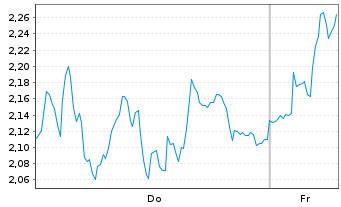 Chart Mini Future Long Adyen - 1 Week