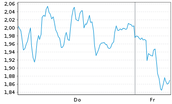 Chart Mini Future Short Adyen - 1 Week