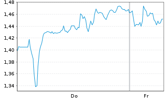 Chart Mini Future Long OMV - 1 Week