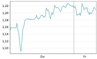 Chart Mini Future Long OMV - 1 Week