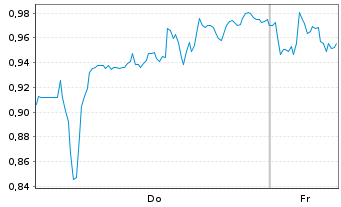 Chart Mini Future Long OMV - 1 Week