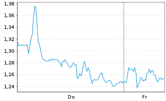 Chart Mini Future Short OMV - 1 Week