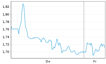 Chart Mini Future Short OMV - 1 Week