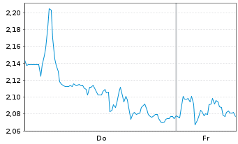 Chart Mini Future Short OMV - 1 Week