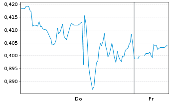 Chart Mini Future Long Kraft Heinz - 1 Week