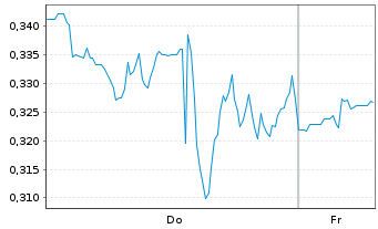 Chart Mini Future Long Kraft Heinz - 1 Week