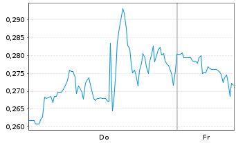 Chart Mini Future Short Kraft Heinz - 1 Week