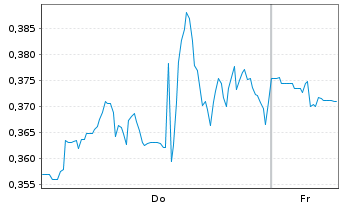 Chart Mini Future Short Kraft Heinz - 1 Week