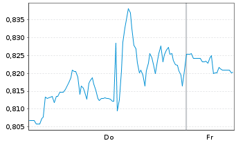 Chart Mini Future Short Kraft Heinz - 1 Week