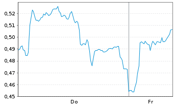 Chart Mini Future Short Air Liquide - 1 Week