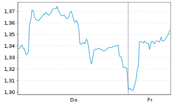 Chart Mini Future Short Air Liquide - 1 Week