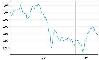 Chart Mini Future Long Sanofi - 1 Woche