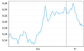Chart Mini Future Short Sanofi - 1 Week