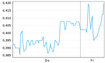 Chart Mini Future Short RTL Group - 1 Woche