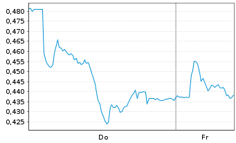 Chart Mini Future Long Lanxess - 1 Woche