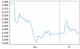 Chart Mini Future Long Lanxess - 1 Woche