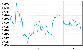 Chart Mini Future Short Bechtle - 1 Woche