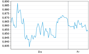Chart Mini Future Short Bechtle - 1 Woche
