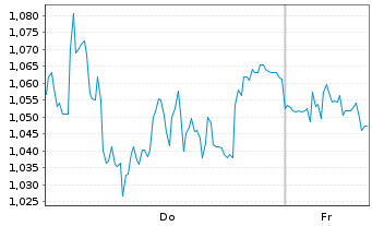Chart Mini Future Short Bechtle - 1 Woche