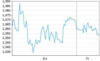 Chart Mini Future Short Bechtle - 1 Woche