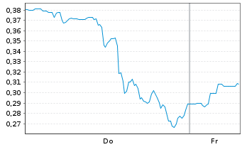 Chart Mini Future Long Energy Fuels - 1 Week
