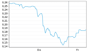 Chart Mini Future Long Energy Fuels - 1 Week