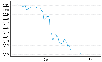 Chart Mini Future Long Energy Fuels - 1 Week