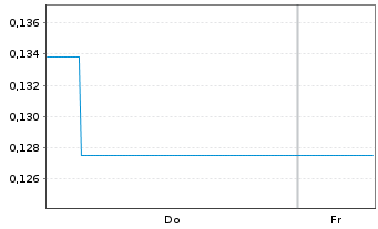 Chart Mini Future Short Energy Fuels - 1 Week