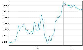 Chart Mini Future Short IBM - 1 Week