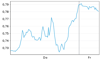 Chart Mini Future Short IBM - 1 Week