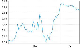 Chart Mini Future Short IBM - 1 Week