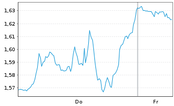 Chart Mini Future Short IBM - 1 Week