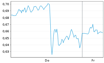 Chart Mini Future Short McDonalds - 1 Week