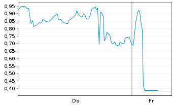 Chart Mini Future Long CTS Eventim - 1 Woche