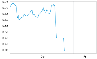 Chart Mini Future Long CTS Eventim - 1 Woche