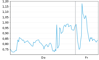Chart Mini Future Short CTS Eventim - 1 Woche
