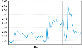 Chart Mini Future Short CTS Eventim - 1 Woche