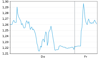 Chart Mini Future Long Jenoptik - 1 Week