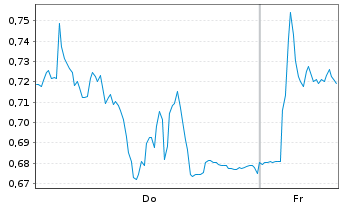 Chart Mini Future Long Jenoptik - 1 Week