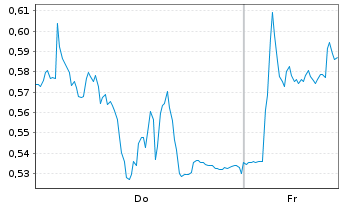 Chart Mini Future Long Jenoptik - 1 Week