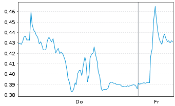 Chart Mini Future Long Jenoptik - 1 Week