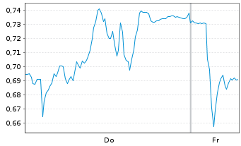 Chart Mini Future Short Jenoptik - 1 Week