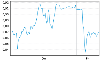 Chart Mini Future Short Jenoptik - 1 Week