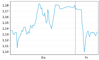 Chart Mini Future Short Jenoptik - 1 Week