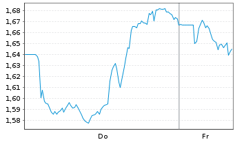 Chart Mini Future Long British American Tobacco - 1 Woche