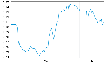 Chart Mini Future Long British American Tobacco - 1 Woche