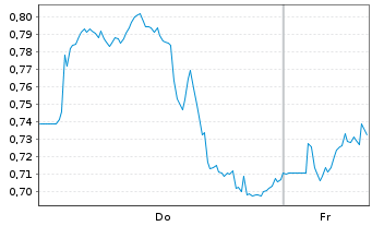 Chart Mini Future Short British American Tobacco - 1 Woche