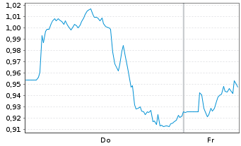 Chart Mini Future Short British American Tobacco - 1 Woche