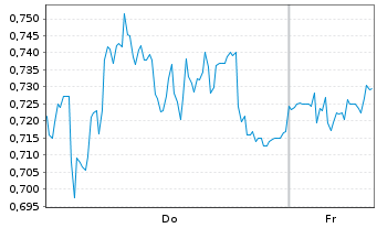 Chart Mini Future Long Bechtle - 1 Woche